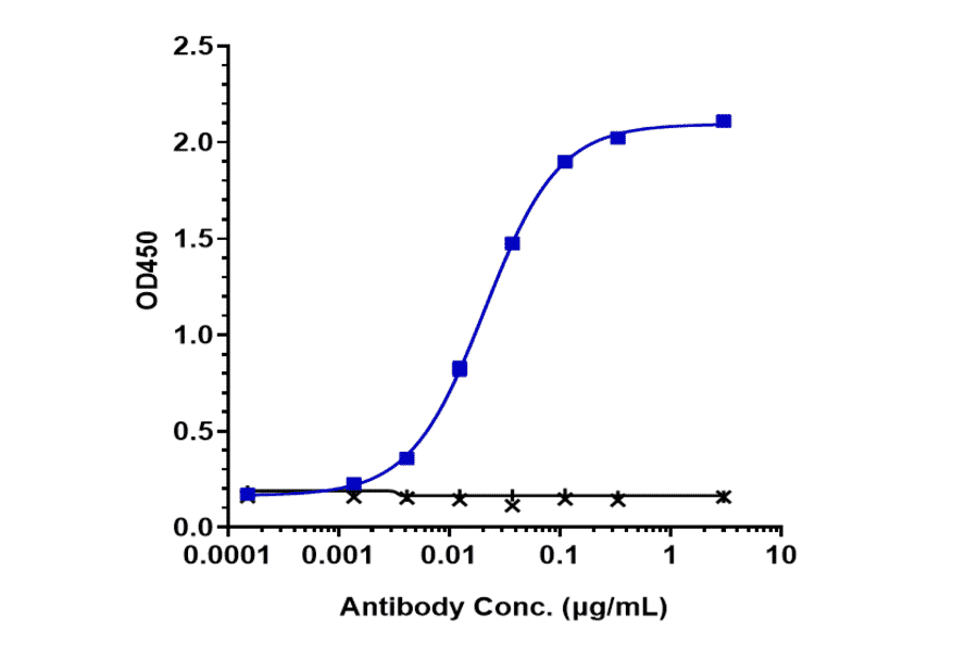 ELISA - Anti-PVRIG/CD112R Antibody [COM701] - Low endotoxin, Azide free (A324199) - Antibodies.com