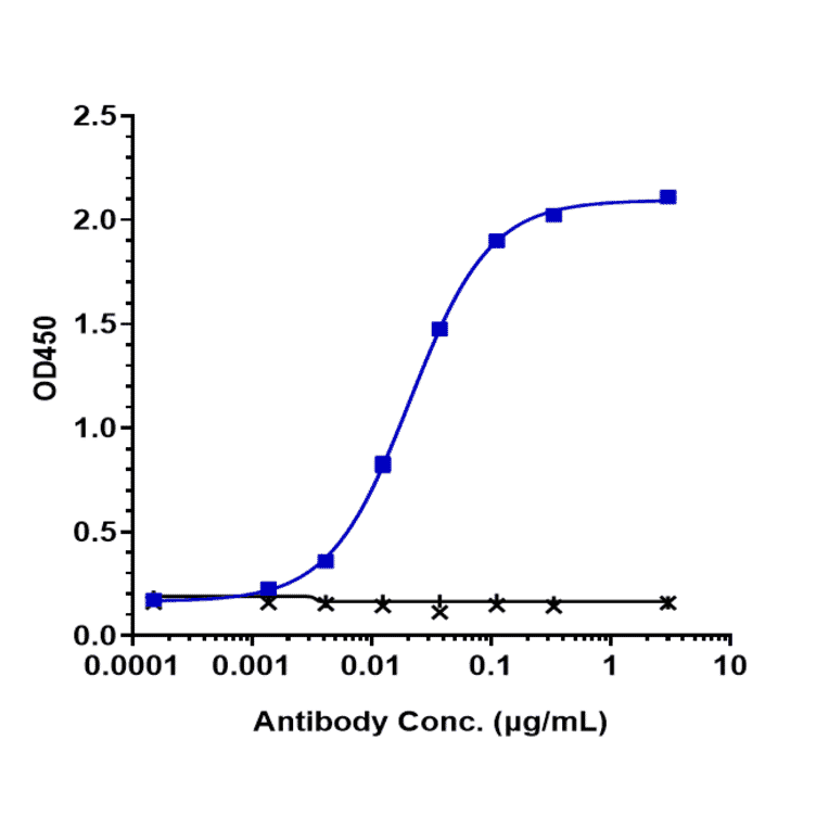 ELISA - Anti-PVRIG/CD112R Antibody [COM701] - Low endotoxin, Azide free (A324199) - Antibodies.com