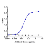 ELISA - Anti-PVRIG/CD112R Antibody [COM701] - Low endotoxin, Azide free (A324199) - Antibodies.com