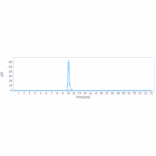 SEC-HPLC - Anti-Robo1 Antibody [Research Grade Biosimilar] - Low endotoxin, Azide free (A324208) - Antibodies.com