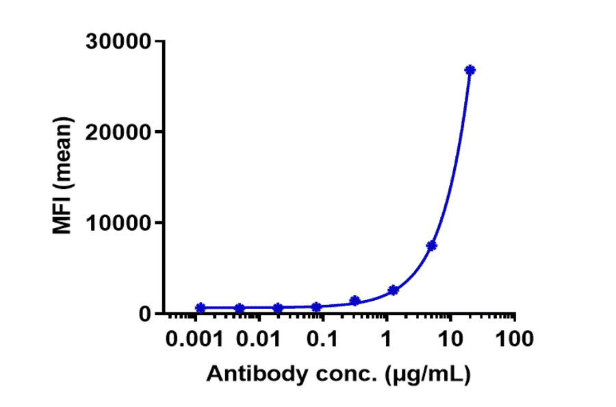 FACS - Anti-RON Antibody [Research Grade Biosimilar] - Low endotoxin, Azide free (A324209) - Antibodies.com