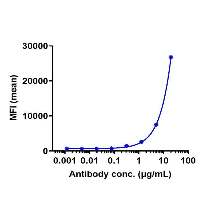 FACS - Anti-RON Antibody [Research Grade Biosimilar] - Low endotoxin, Azide free (A324209) - Antibodies.com