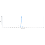 SEC-HPLC - Anti-RON Antibody [H5B14] - Low endotoxin, Azide free (A324210) - Antibodies.com