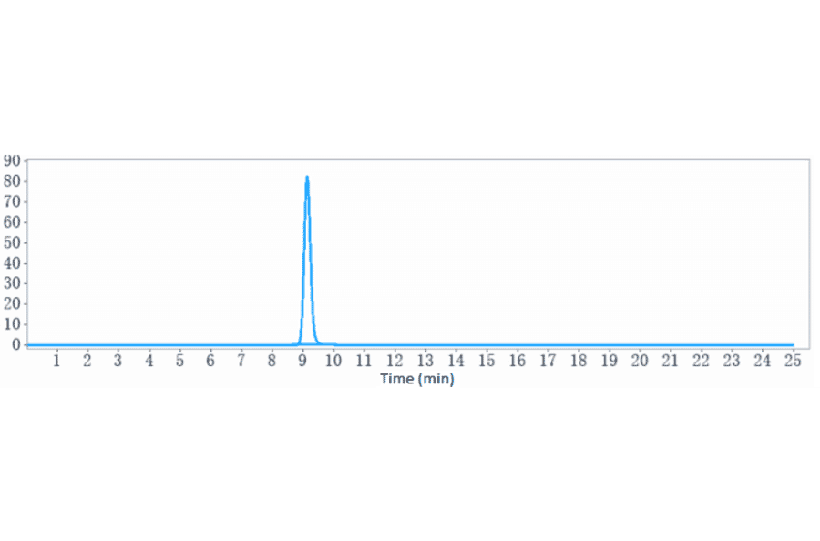 SEC-HPLC - Anti-RSPO1 Antibody [Research Grade Biosimilar] - Low endotoxin, Azide free (A324211) - Antibodies.com