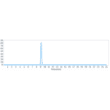 SEC-HPLC - Anti-RSPO1 Antibody [Research Grade Biosimilar] - Low endotoxin, Azide free (A324211) - Antibodies.com