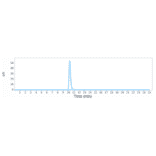 SEC-HPLC - Anti-SIRP alpha Antibody [BI 765063] - Low endotoxin, Azide free (A324241) - Antibodies.com