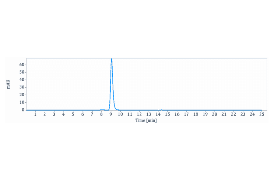 SEC-HPLC - Anti-SLC39A6/ZIP-6 Antibody [Research Grade Biosimilar] - Low endotoxin, Azide free (A324244) - Antibodies.com