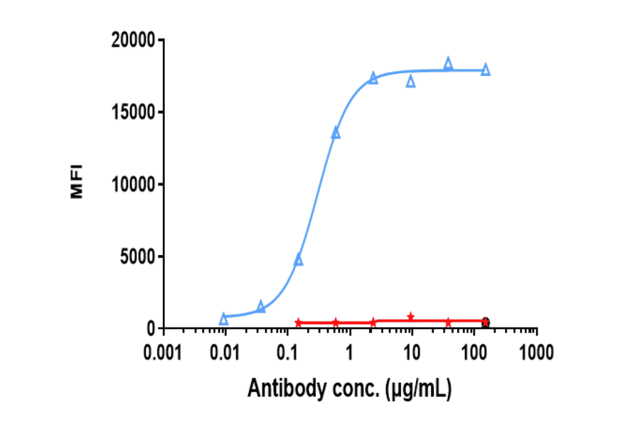 FACS - Anti-SLC39A6/ZIP-6 Antibody [Research Grade Biosimilar] - Low endotoxin, Azide free (A324244) - Antibodies.com