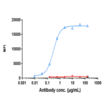 FACS - Anti-SLC39A6/ZIP-6 Antibody [Research Grade Biosimilar] - Low endotoxin, Azide free (A324244) - Antibodies.com