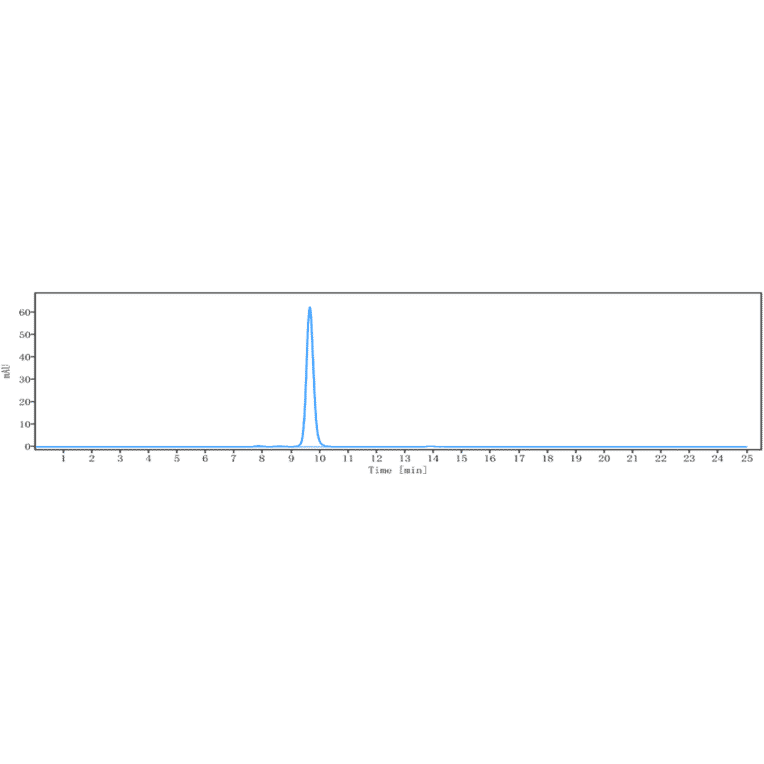 SEC-HPLC - Anti-SLC40A1 Antibody [LY2928057] - Low endotoxin, Azide free (A324246) - Antibodies.com
