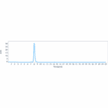 SEC-HPLC - Anti-TGF beta 1 Antibody [M7824] - Low endotoxin, Azide free (A324254) - Antibodies.com