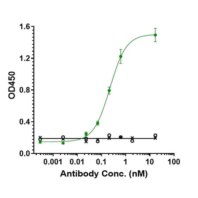 ELISA - Anti-TGF beta 1 Antibody [M7824] - Low endotoxin, Azide free (A324254) - Antibodies.com