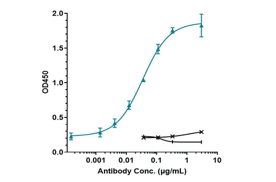 ELISA - Anti-TGF beta 1 Antibody [SRK181] - Low endotoxin, Azide free (A324256) - Antibodies.com