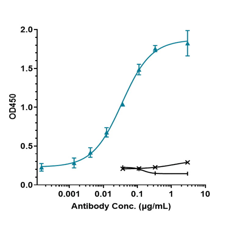 ELISA - Anti-TGF beta 1 Antibody [SRK181] - Low endotoxin, Azide free (A324256) - Antibodies.com