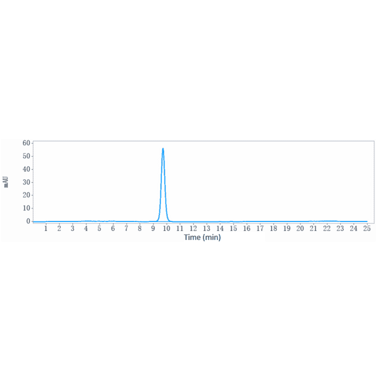 SEC-HPLC - Anti-TLR3 Antibody [CNTO5429] - Low endotoxin, Azide free (A324262) - Antibodies.com