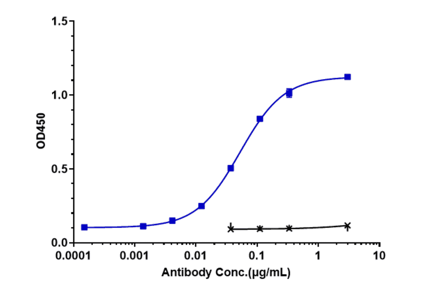 ELISA - Anti-TNF alpha Antibody [CDP571] - Low endotoxin, Azide free (A324269) - Antibodies.com