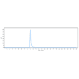 SEC-HPLC - Anti-TPOR/MPL Antibody [TA136] - Low endotoxin, Azide free (A324274) - Antibodies.com