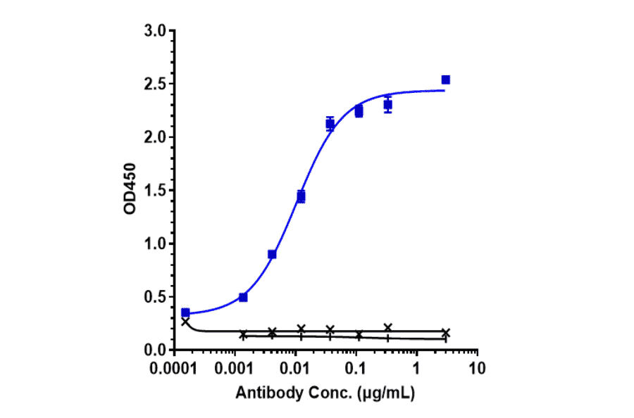 ELISA - Anti-Transferrin Receptor Antibody [Jr-141] - Low endotoxin, Azide free (A324276) - Antibodies.com