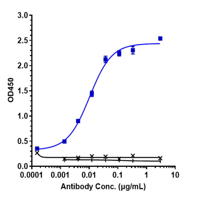 ELISA - Anti-Transferrin Receptor Antibody [Jr-141] - Low endotoxin, Azide free (A324276) - Antibodies.com