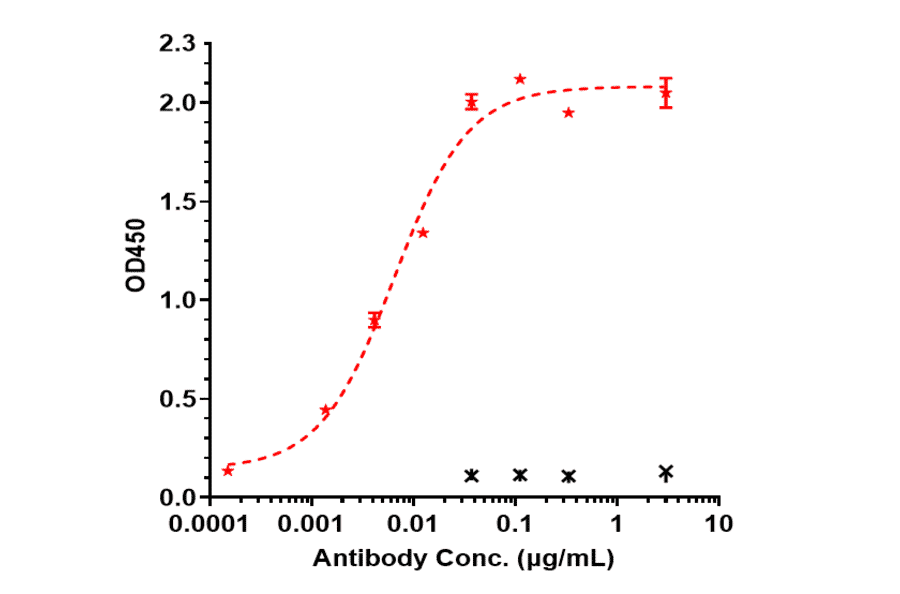 ELISA - Anti-TREM1 Antibody [PY159] - Low endotoxin, Azide free (A324278) - Antibodies.com