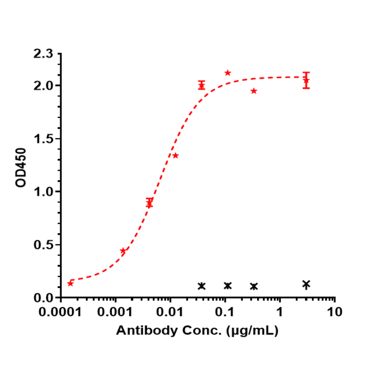 ELISA - Anti-TREM1 Antibody [PY159] - Low endotoxin, Azide free (A324278) - Antibodies.com