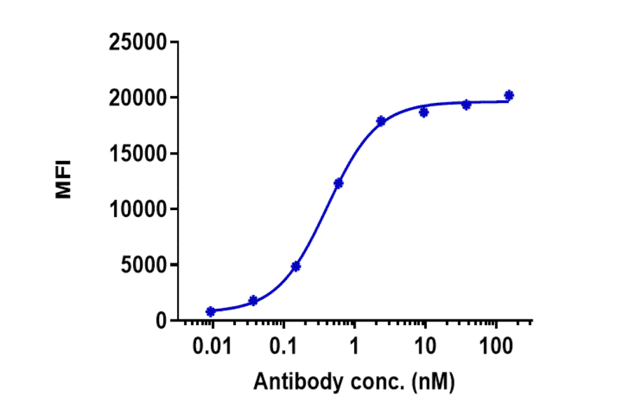 FACS - Anti-TREM1 Antibody [PY159] - Low endotoxin, Azide free (A324278) - Antibodies.com