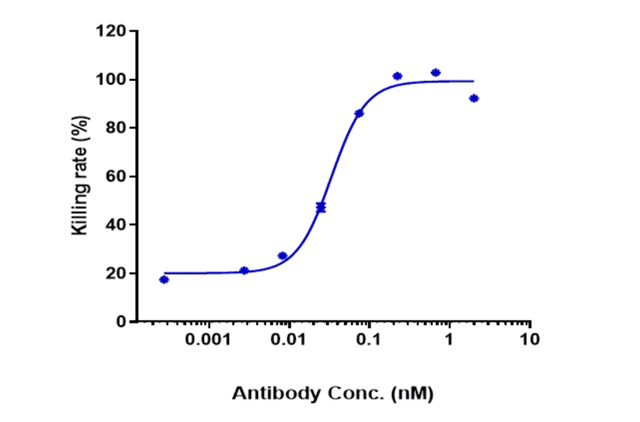 Function:Internalization - Anti-TREM1 Antibody [PY159] - Low endotoxin, Azide free (A324278) - Antibodies.com