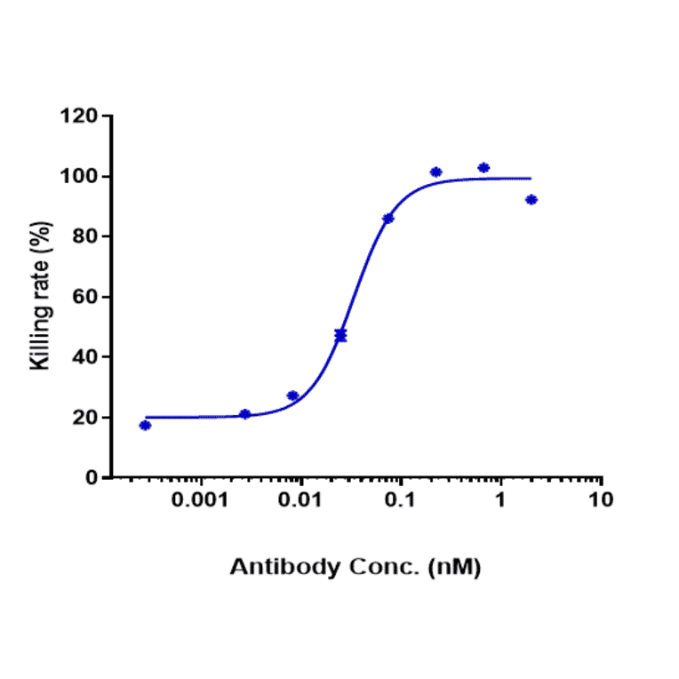 Function:Internalization - Anti-TREM1 Antibody [PY159] - Low endotoxin, Azide free (A324278) - Antibodies.com