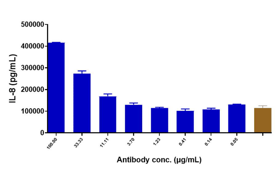 Function:PBMC Activation - Anti-TREM1 Antibody [PY159] - Low endotoxin, Azide free (A324278) - Antibodies.com