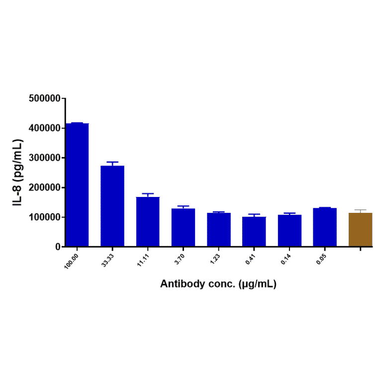 Function:PBMC Activation - Anti-TREM1 Antibody [PY159] - Low endotoxin, Azide free (A324278) - Antibodies.com