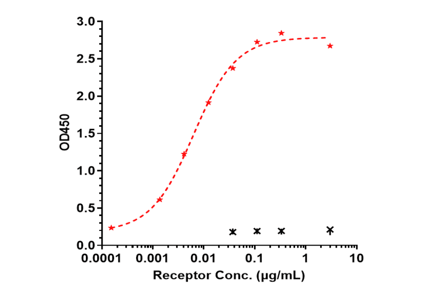 ELISA - Anti-TREM2 Antibody [PY314] - Low endotoxin, Azide free (A324279) - Antibodies.com