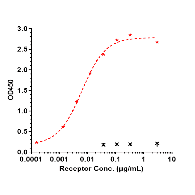 ELISA - Anti-TREM2 Antibody [PY314] - Low endotoxin, Azide free (A324279) - Antibodies.com