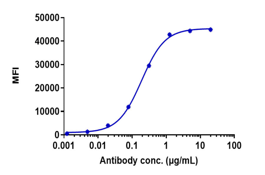 FACS - Anti-TREM2 Antibody [PY314] - Low endotoxin, Azide free (A324279) - Antibodies.com