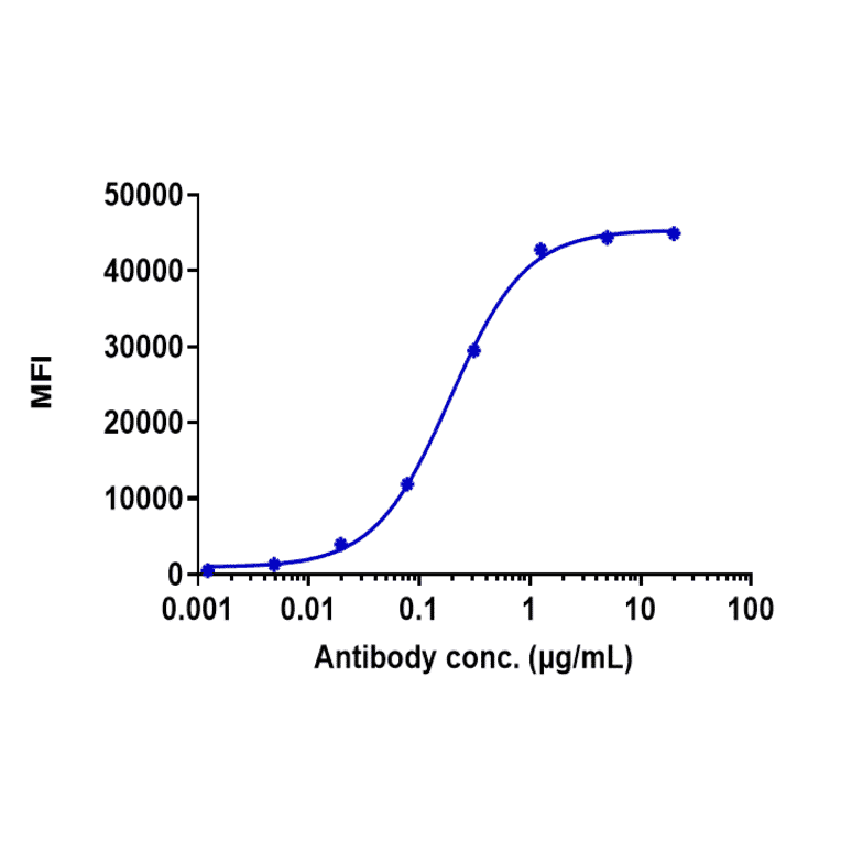 FACS - Anti-TREM2 Antibody [PY314] - Low endotoxin, Azide free (A324279) - Antibodies.com
