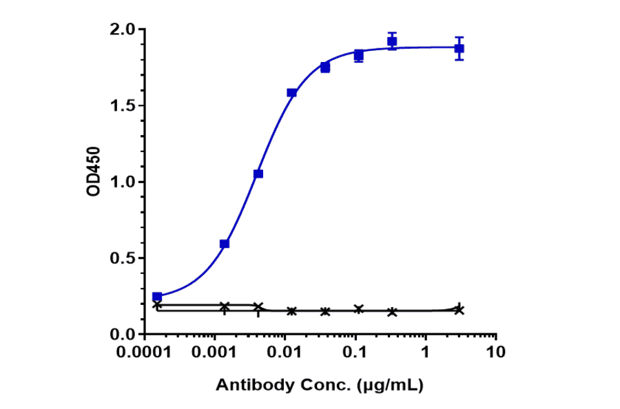 ELISA - Anti-VEGFC Antibody [VGX100] - Low endotoxin, Azide free (A324294) - Antibodies.com