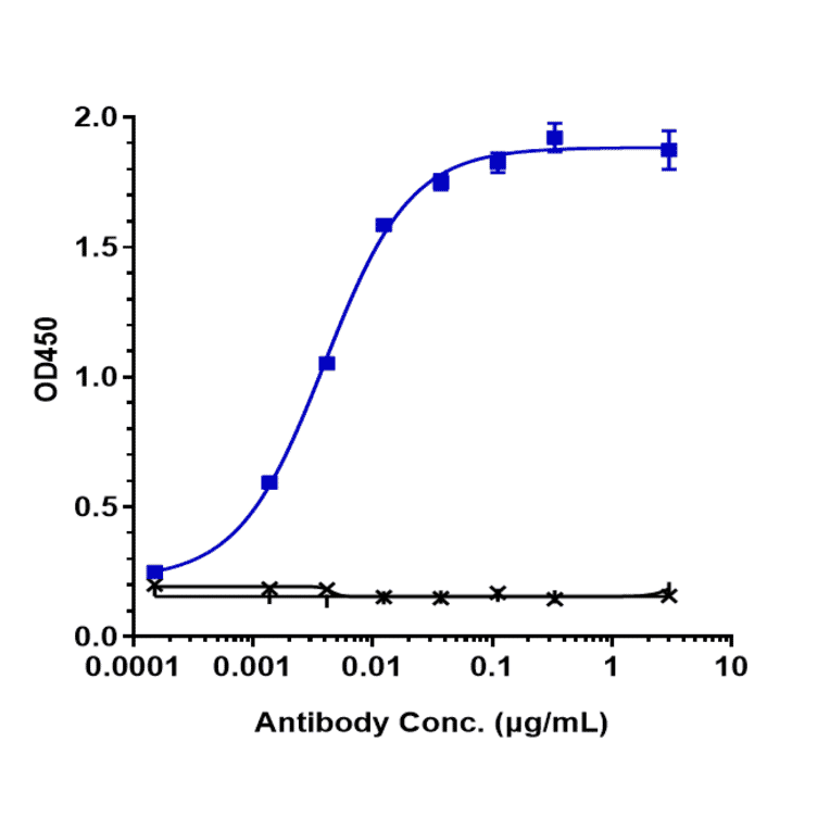 ELISA - Anti-VEGFC Antibody [VGX100] - Low endotoxin, Azide free (A324294) - Antibodies.com