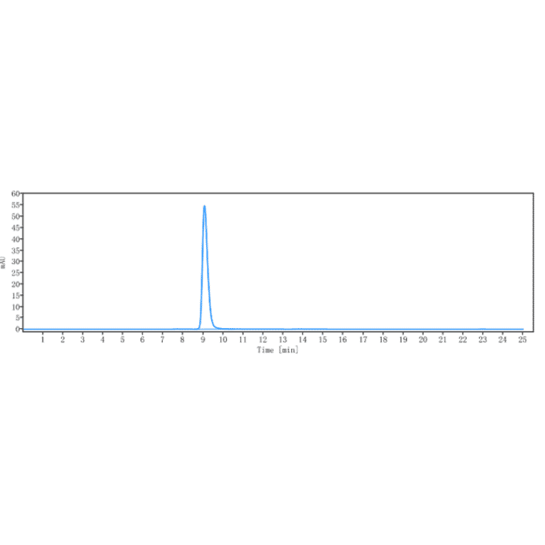 SEC-HPLC - Anti-YKL-40/CHI3L1 Antibody [Research Grade Biosimilar] - Low endotoxin, Azide free (A324298) - Antibodies.com
