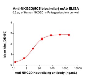 ELISA - 5C5 Biosimilar - Anti-NKG2D Antibody - BSA and Azide free (A324619) - Antibodies.com