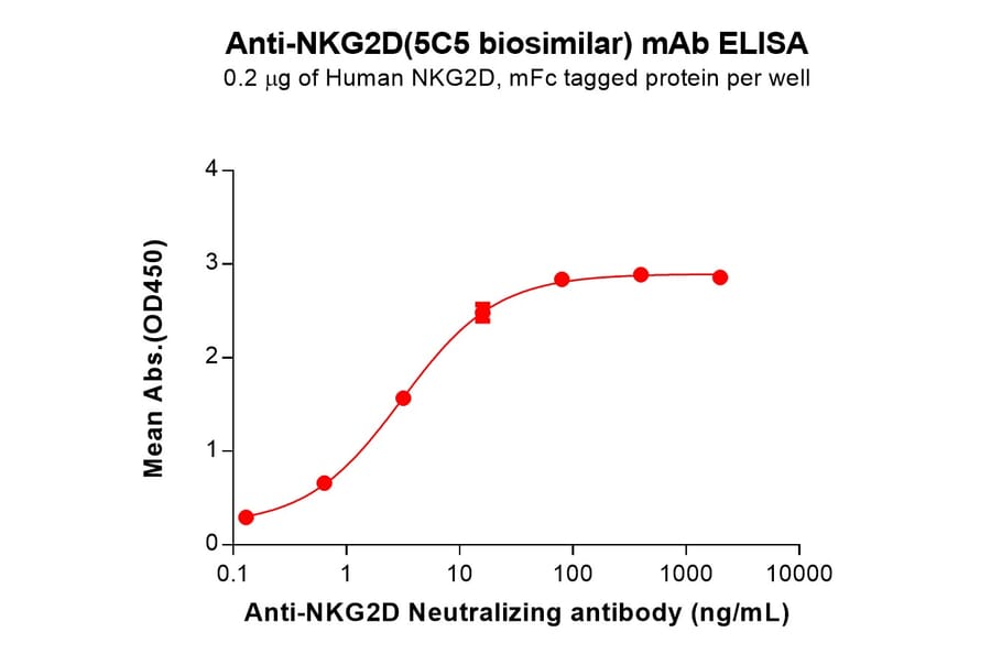 ELISA - 5C5 Biosimilar - Anti-NKG2D Antibody - BSA and Azide free (A324619) - Antibodies.com