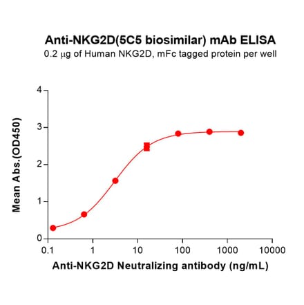 ELISA - 5C5 Biosimilar - Anti-NKG2D Antibody - BSA and Azide free (A324619) - Antibodies.com