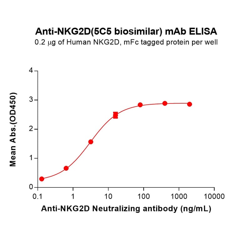 ELISA - 5C5 Biosimilar - Anti-NKG2D Antibody - BSA and Azide free (A324619) - Antibodies.com