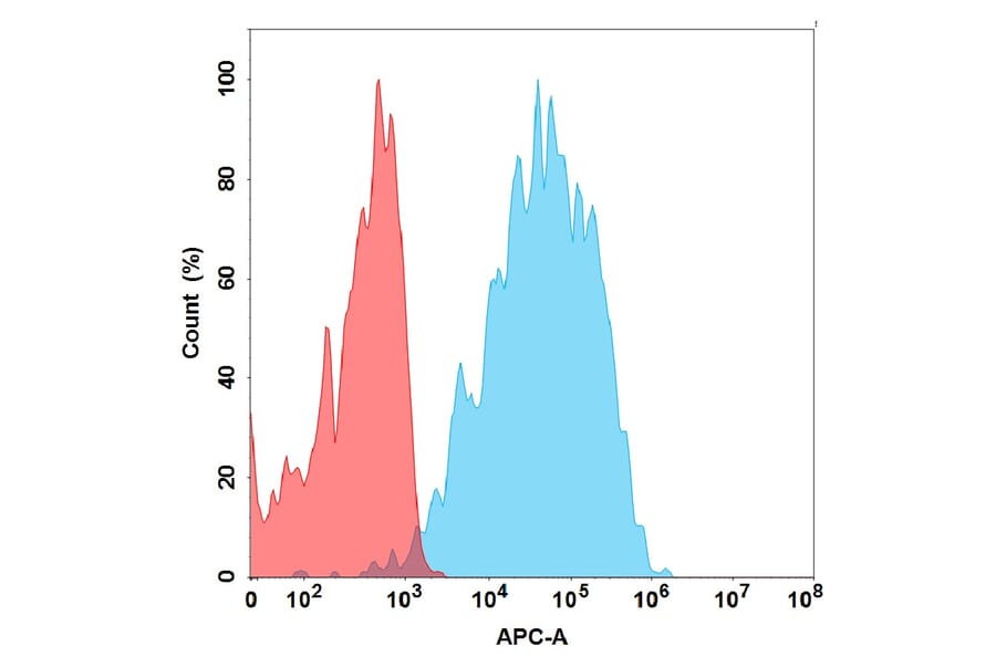 Flow Cytometry - 5C5 Biosimilar - Anti-NKG2D Antibody - BSA and Azide free (A324619) - Antibodies.com