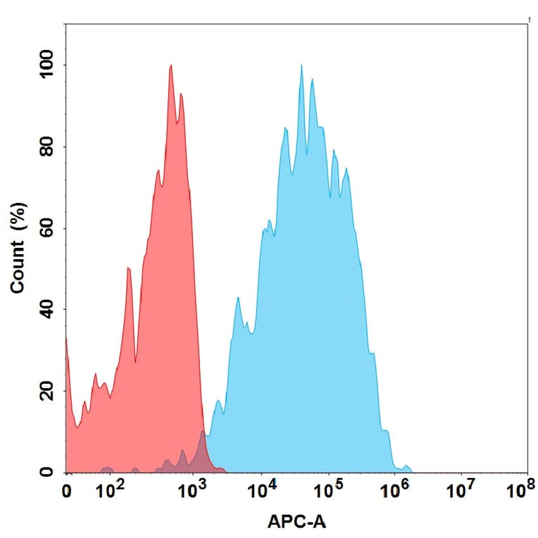 Flow Cytometry - 5C5 Biosimilar - Anti-NKG2D Antibody - BSA and Azide free (A324619) - Antibodies.com