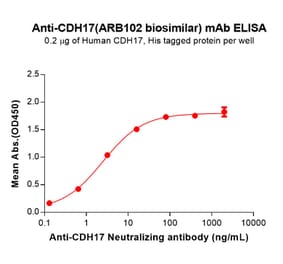 ELISA - ARB102 Biosimilar - Anti-LI Cadherin Antibody - BSA and Azide free (A324620) - Antibodies.com