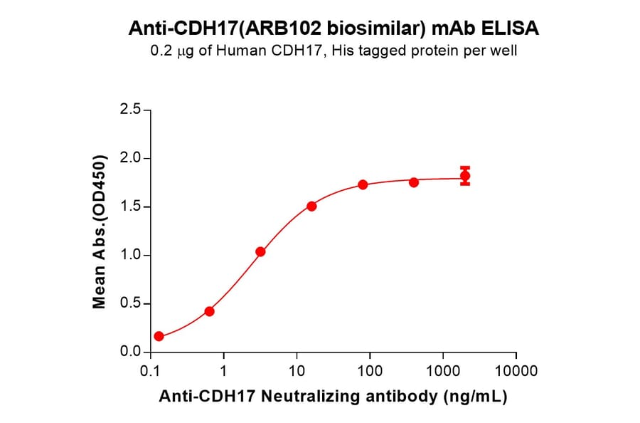 ELISA - ARB102 Biosimilar - Anti-LI Cadherin Antibody - BSA and Azide free (A324620) - Antibodies.com