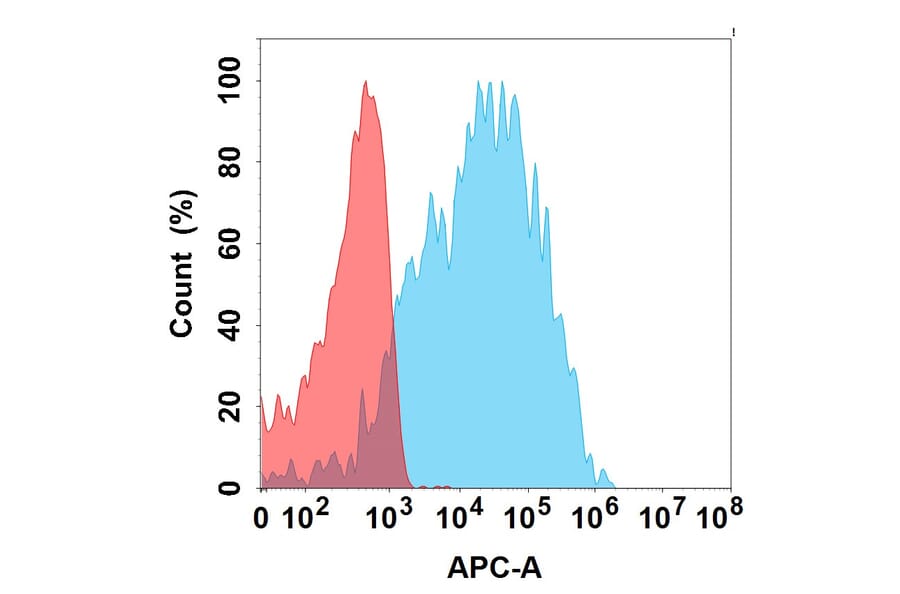 Flow Cytometry - ARB102 Biosimilar - Anti-LI Cadherin Antibody - BSA and Azide free (A324620) - Antibodies.com