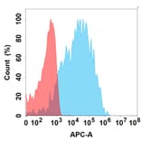 Flow Cytometry - ARB102 Biosimilar - Anti-LI Cadherin Antibody - BSA and Azide free (A324620) - Antibodies.com