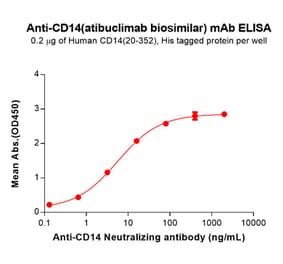 ELISA - Atibuclimab Biosimilar - Anti-CD14 Antibody - BSA and Azide free (A324621) - Antibodies.com