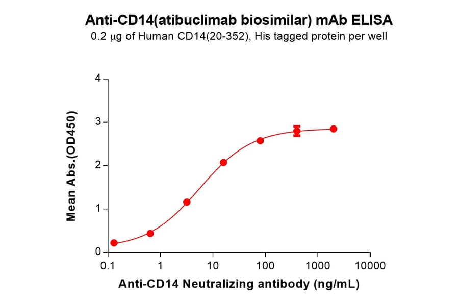ELISA - Atibuclimab Biosimilar - Anti-CD14 Antibody - BSA and Azide free (A324621) - Antibodies.com