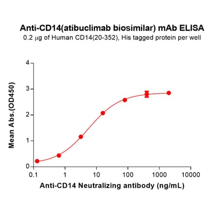 ELISA - Atibuclimab Biosimilar - Anti-CD14 Antibody - BSA and Azide free (A324621) - Antibodies.com